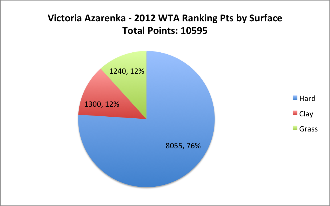 Azarenka WTA ranking points by surface Azarenka WTA ranking points by surface
