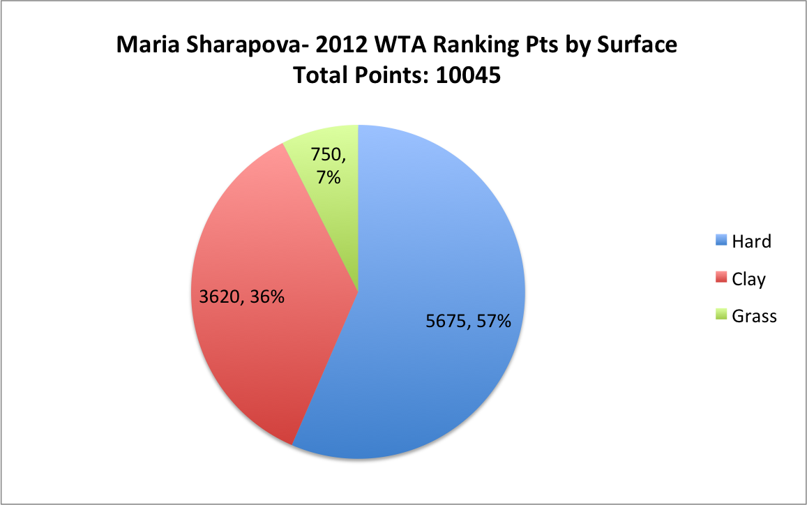 Sharapova WTA rankings broken down by surface Sharapova WTA rankings broken down by surface