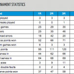 Australian Open Week One Stats (Women’s)